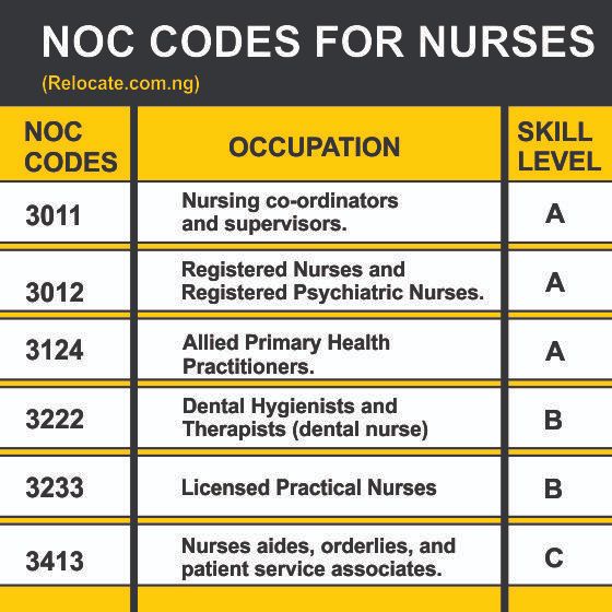 Noc Codes for Canada Nurses